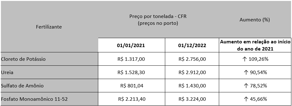 O Aumento Dos Preços Dos Fertilizantes No Brasil, Com Os Valores Convertidos Em Reais Nas Cotações Dos Respectivos Dias