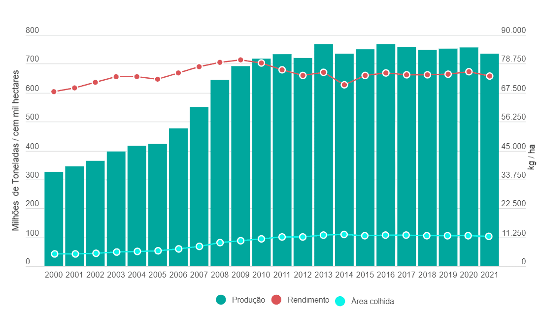 Dados De Produção Da Cana-De-Açúcar No Brasil