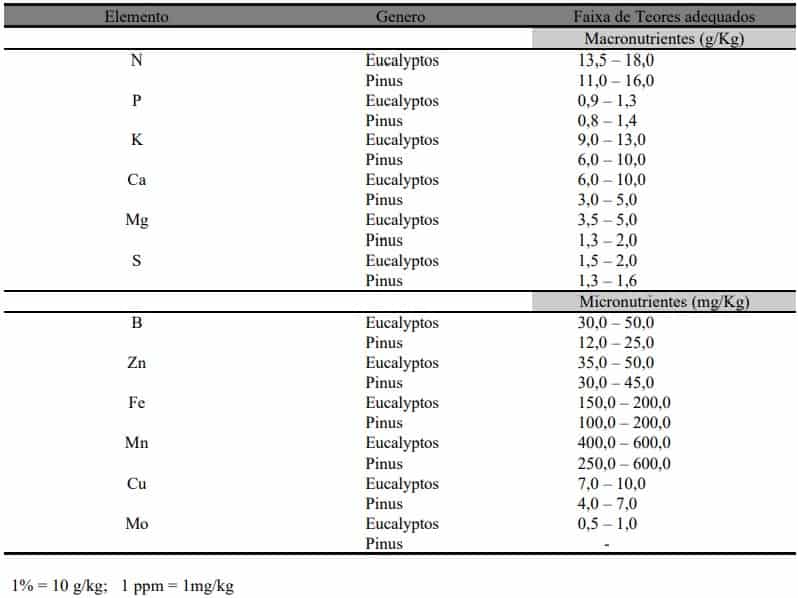 Faixa De Teores Nutricionais Adequados Do Eucalipto