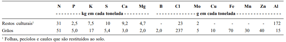 Necessidades Nutricionais Da Soja