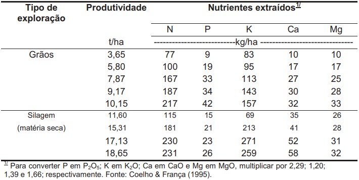 Necessidades Nutricionais Do Milho