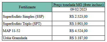 Levantamento Do Preço Do Ponto De Fósforo Das Principais Fontes De Fósforo No Estado De Minas Gerais