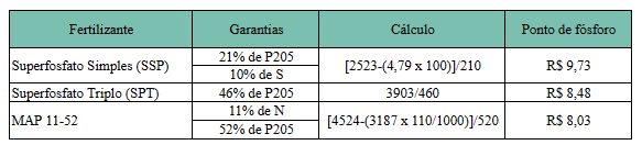 Levantamento Do Preço Do Ponto De Fósforo Das Principais Fontes De Fósforo No Estado De Minas Gerais