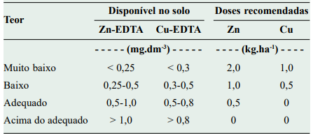 Necessidade Nutricional De Cobre E Zinco Do Eucalipto