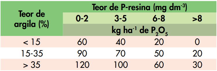 Recomendações De Adubação De Fósforo No Eucalipto, Em Função Do Teor De Argila E Do Estado Nutricional Do Solo (Fonte: Gonçalves Et Al, 1996)