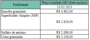 Levantamento Do Preço Do Ponto De Enxofre Das Principais Fontes De Enxofre No Estado De Minas Gerais.