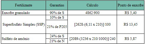 Levantamento Do Preço Do Ponto De Enxofre Das Principais Fontes De Enxofre No Estado De Minas Gerais.