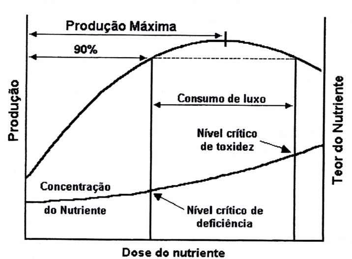 Exemplo De Visualização Da Faixa De Suficiência De Nutrientes Fornecidos Através Da Adubação