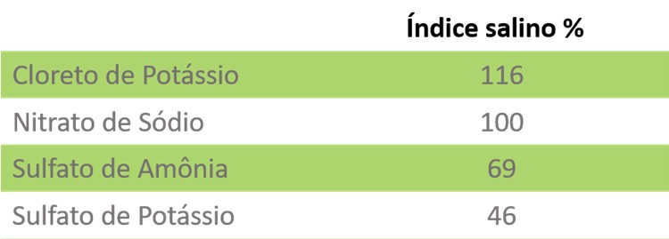 Índice Salino De Alguns Dos Fertilizantes Utilizados Na Agricultura