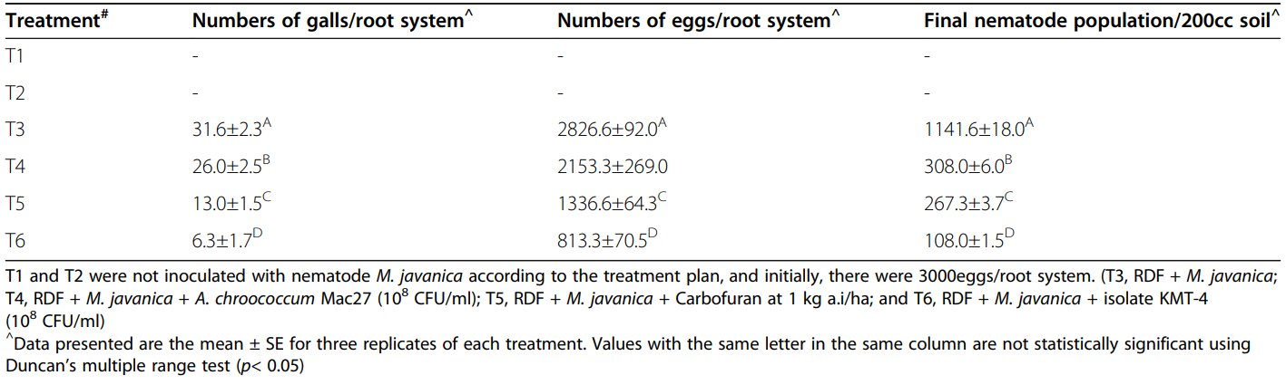 Efeito Do Bacillus Aryabhattai Na População De Nematoides Em Condições De Solo Em Diferentes Culturas