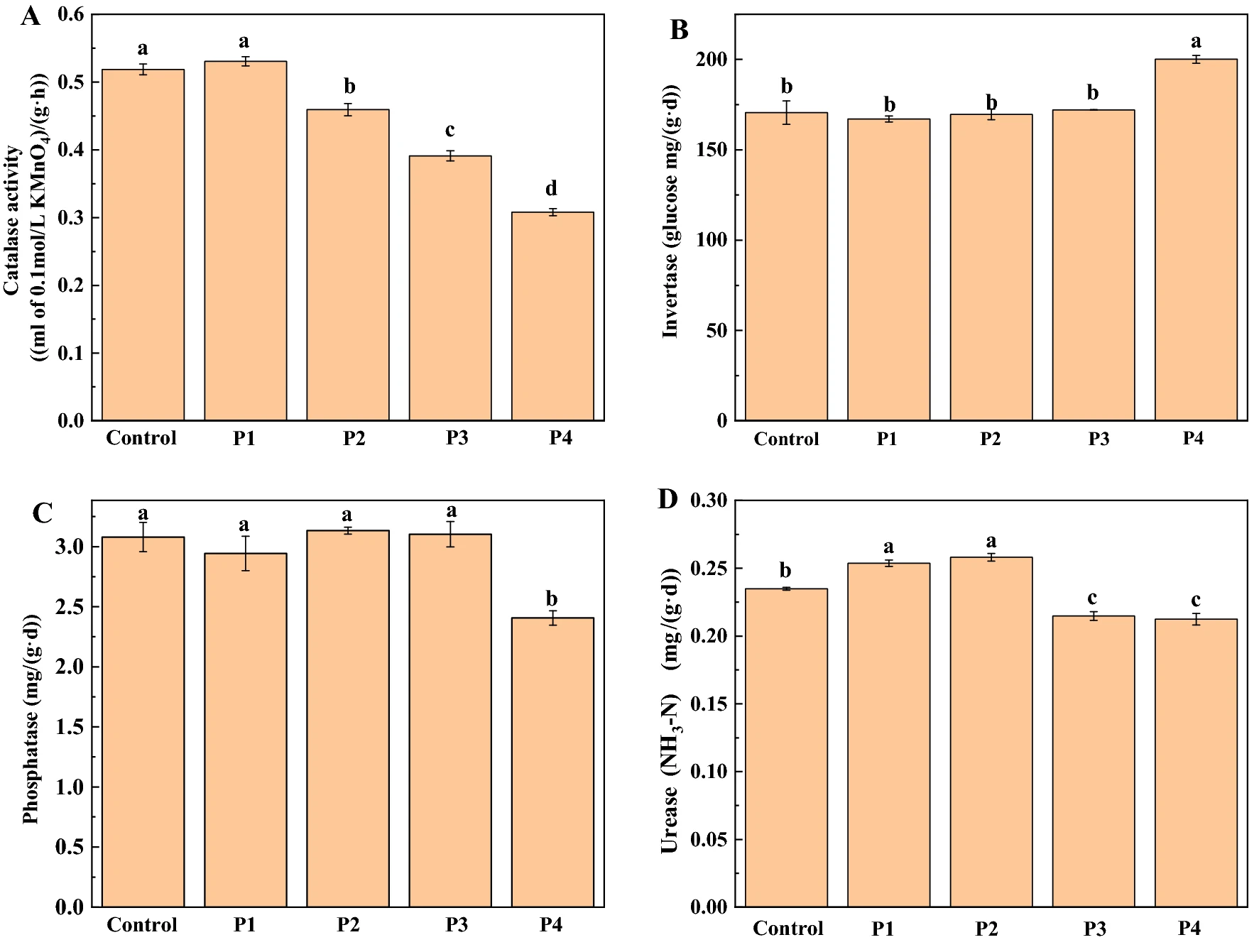 Efeito Do Fosfogesso Na Atividade Enzimática Do Solo. Catalase (A), Invertase (B), Fosfatase (C) E Urease (D)