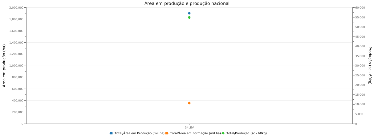 Estimativa De Produção Da Safra 2023 De Café