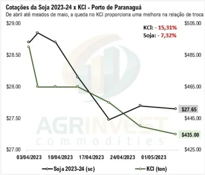 Relação De Troca Da Soja E Fertilizantes Potássicos