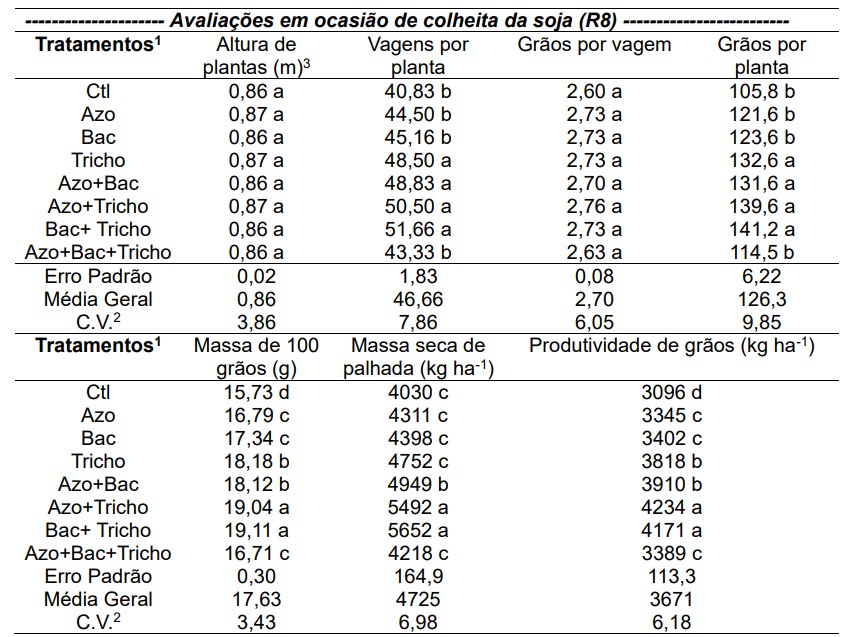 Resultados Mostram A Melhoria De Parâmetros De Produtividade E Qualidade