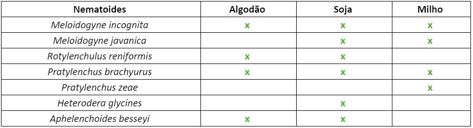 Nematoides Em Soja E Milho: Aprenda A Controlar Com O Manejo Natural De Pragas - Tabela Nematoides